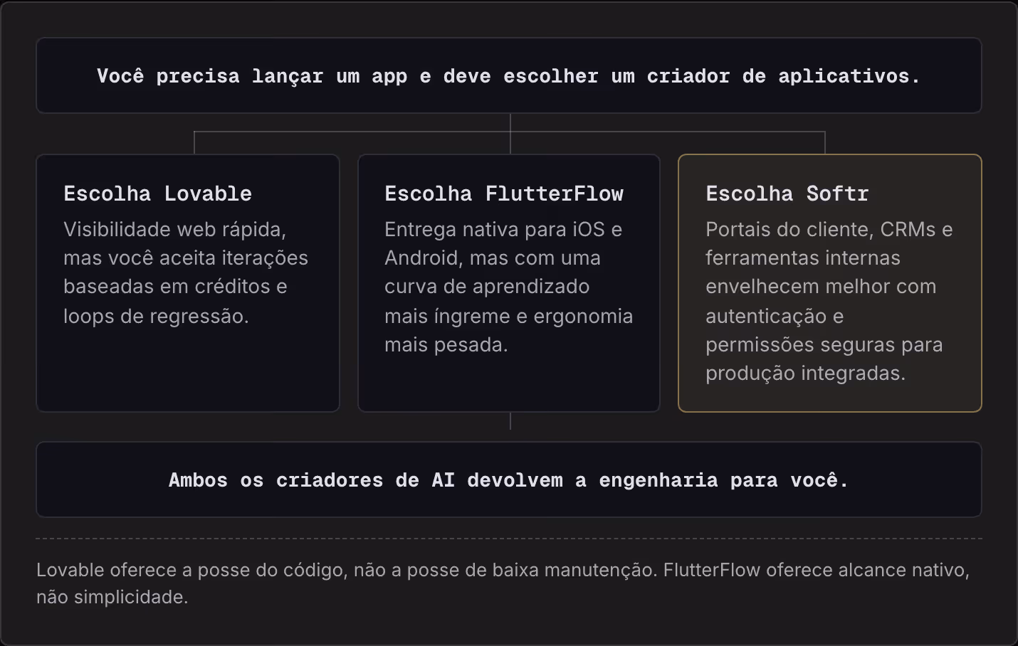 Você precisa lançar um app e deve escolher um criador de aplicativos. Escolha Lovable Visibilidade web rápida, mas você aceita iterações baseadas em créditos e loops de regressão. Escolha FlutterFlow Entrega nativa para iOS e Android, mas com uma…