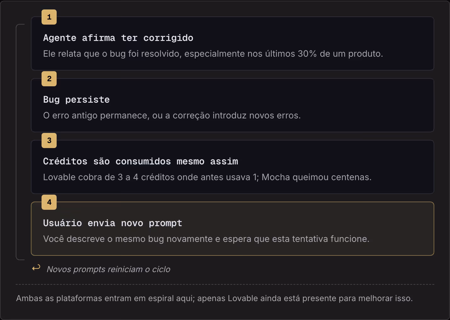 1 Agente afirma ter corrigido Ele relata que o bug foi resolvido, especialmente nos últimos 30% de um produto. 2 Bug persiste O erro antigo permanece, ou a correção introduz novos erros. 3 Créditos são consumidos mesmo assim Lovable cobra de 3 a 4…