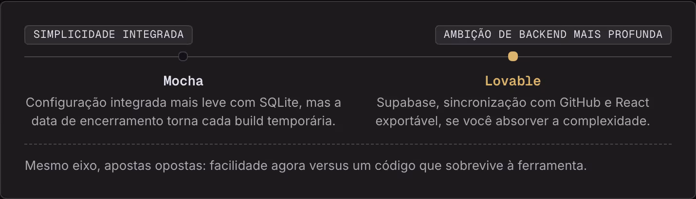 Simplicidade integrada Ambição de backend mais profunda Mocha Configuração integrada mais leve com SQLite, mas a data de encerramento torna cada build temporária. Lovable Supabase, sincronização com GitHub e React exportável, se você absorver a…