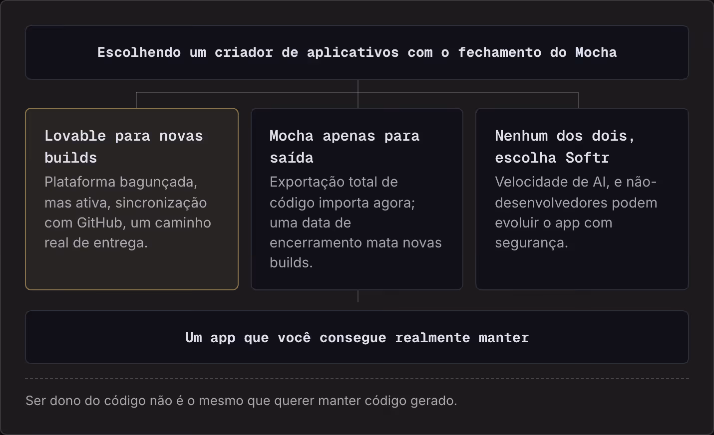 Escolhendo um criador de aplicativos com o fechamento do Mocha Lovable para novas builds Plataforma bagunçada, mas ativa, sincronização com GitHub, um caminho real de entrega. Mocha apenas para saída Exportação total de código importa agora; uma…