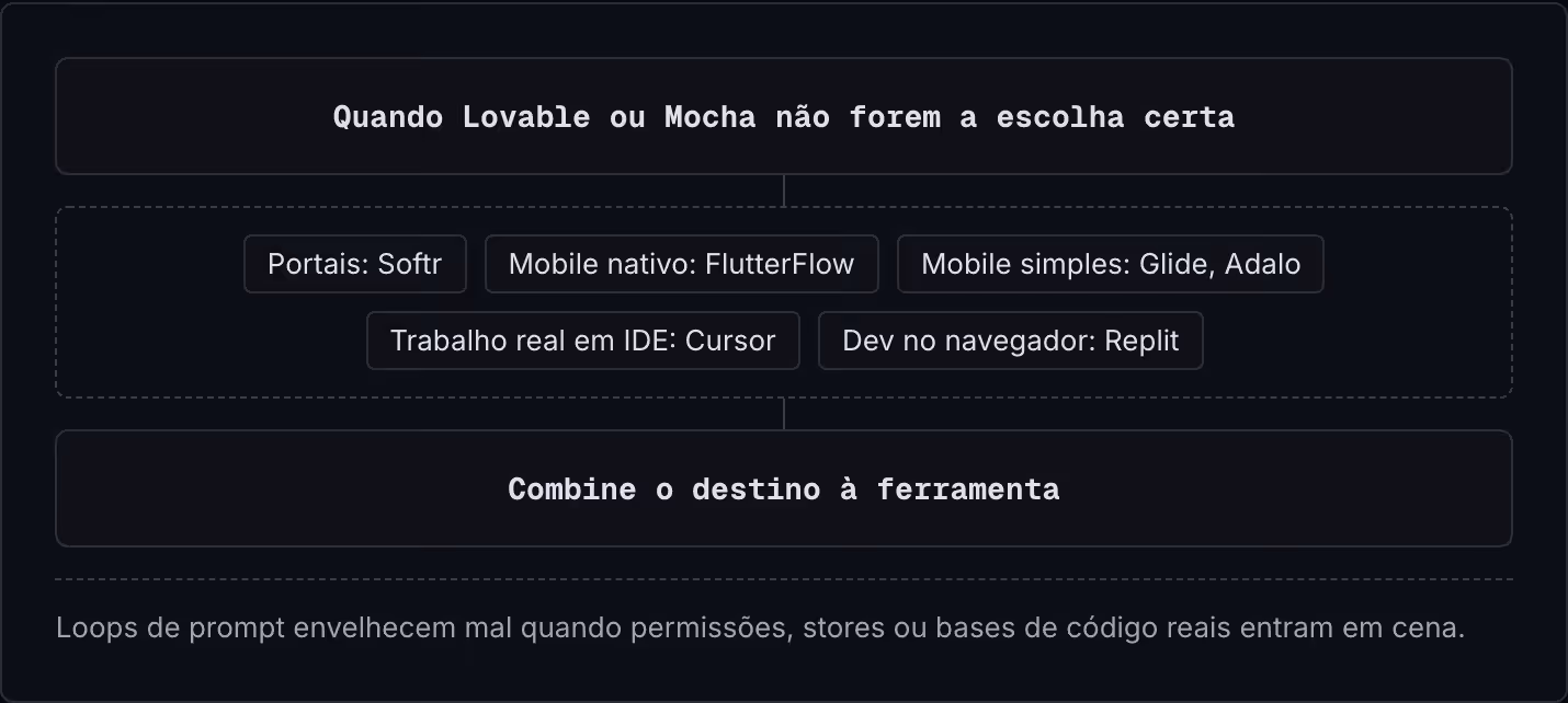 Quando Lovable ou Mocha não forem a escolha certa Portais: Softr Mobile nativo: FlutterFlow Mobile simples: Glide, Adalo Trabalho real em IDE: Cursor Dev no navegador: Replit Combine o destino à ferramenta Loops de prompt envelhecem mal quando…