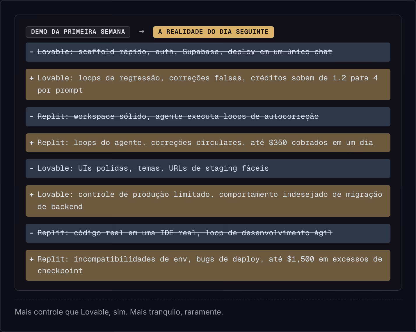 Demo da primeira semana → A realidade do dia seguinte Lovable: scaffold rápido, auth, Supabase, deploy em um único chat Lovable: loops de regressão, correções falsas, créditos sobem de 1.2 para 4 por prompt Replit: workspace sólido, agente executa…