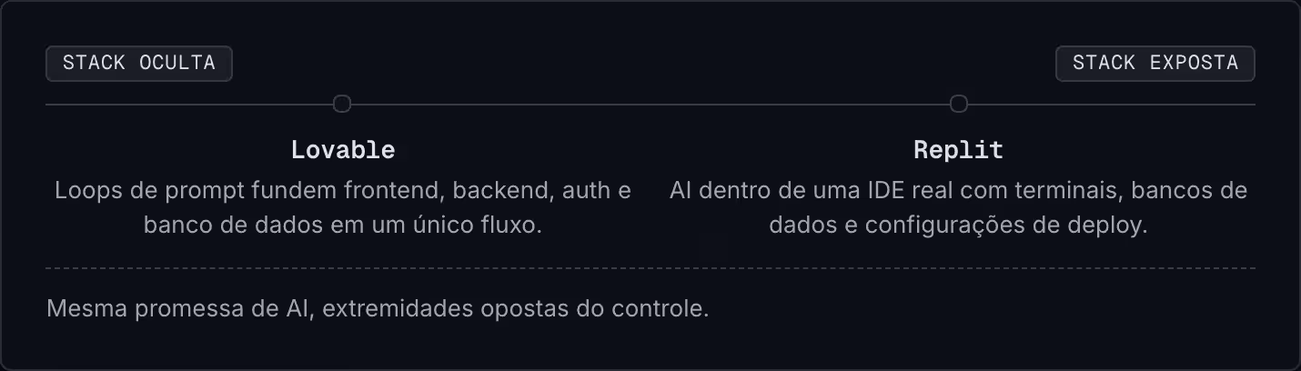 Stack oculta Stack exposta Lovable Loops de prompt fundem frontend, backend, auth e banco de dados em um único fluxo. Replit AI dentro de uma IDE real com terminais, bancos de dados e configurações de deploy. Mesma promessa de AI, extremidades…