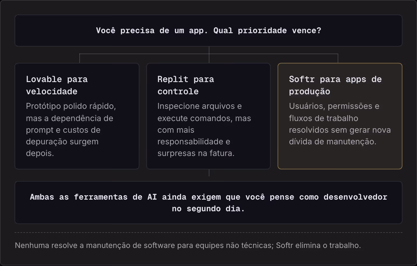 Você precisa de um app. Qual prioridade vence? Lovable para velocidade Protótipo polido rápido, mas a dependência de prompt e custos de depuração surgem depois. Replit para controle Inspecione arquivos e execute comandos, mas com mais…
