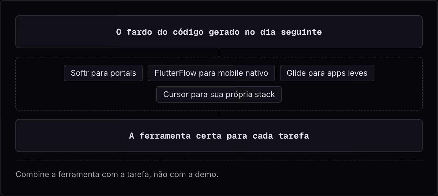 O fardo do código gerado no dia seguinte Softr para portais FlutterFlow para mobile nativo Glide para apps leves Cursor para sua própria stack A ferramenta certa para cada tarefa Combine a ferramenta com a tarefa, não com a demo.