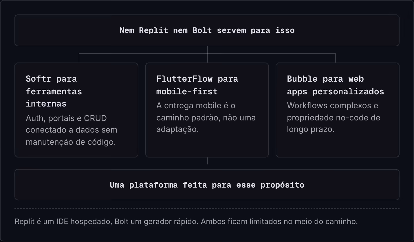 Nem Replit nem Bolt servem para isso Softr para ferramentas internas Auth, portais e CRUD conectado a dados sem manutenção de código. FlutterFlow para mobile-first A entrega mobile é o caminho padrão, não uma adaptação. Bubble para web apps…