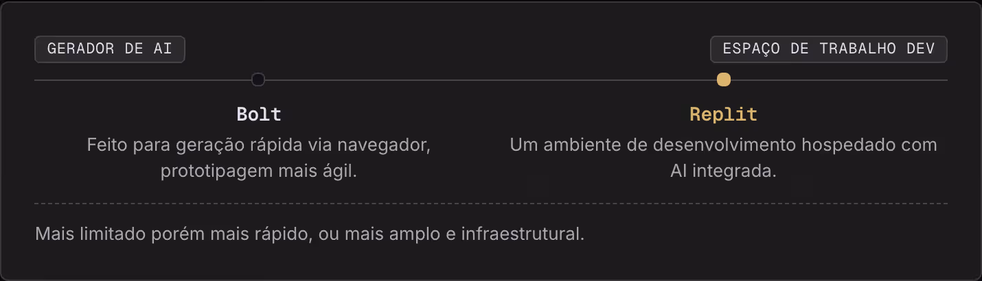 Gerador de AI Espaço de trabalho dev Bolt Feito para geração rápida via navegador, prototipagem mais ágil. Replit Um ambiente de desenvolvimento hospedado com AI integrada. Mais limitado porém mais rápido, ou mais amplo e infraestrutural.