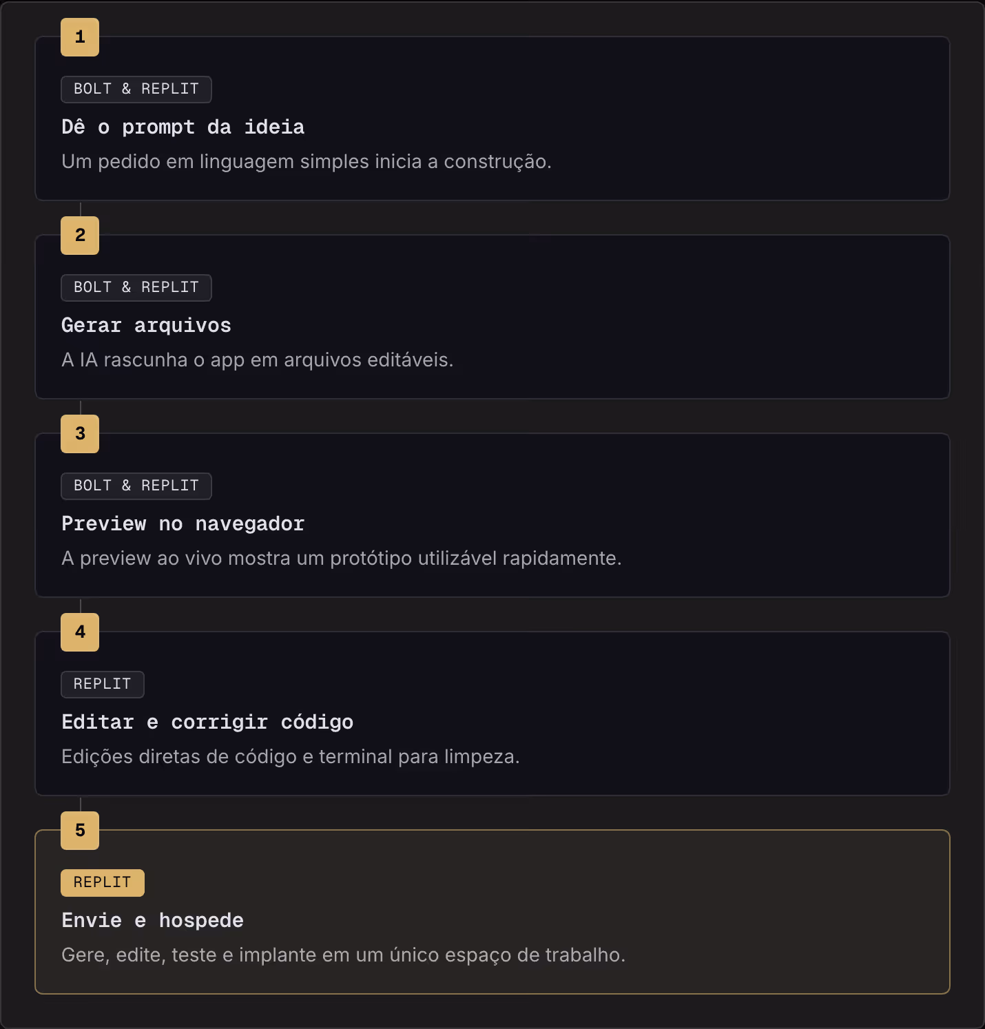 1 Bolt & Replit Dê o prompt da ideia Um pedido em linguagem simples inicia a construção. 2 Bolt & Replit Gerar arquivos A IA rascunha o app em arquivos editáveis. 3 Bolt & Replit Preview no navegador A preview ao vivo mostra um protótipo utilizável…