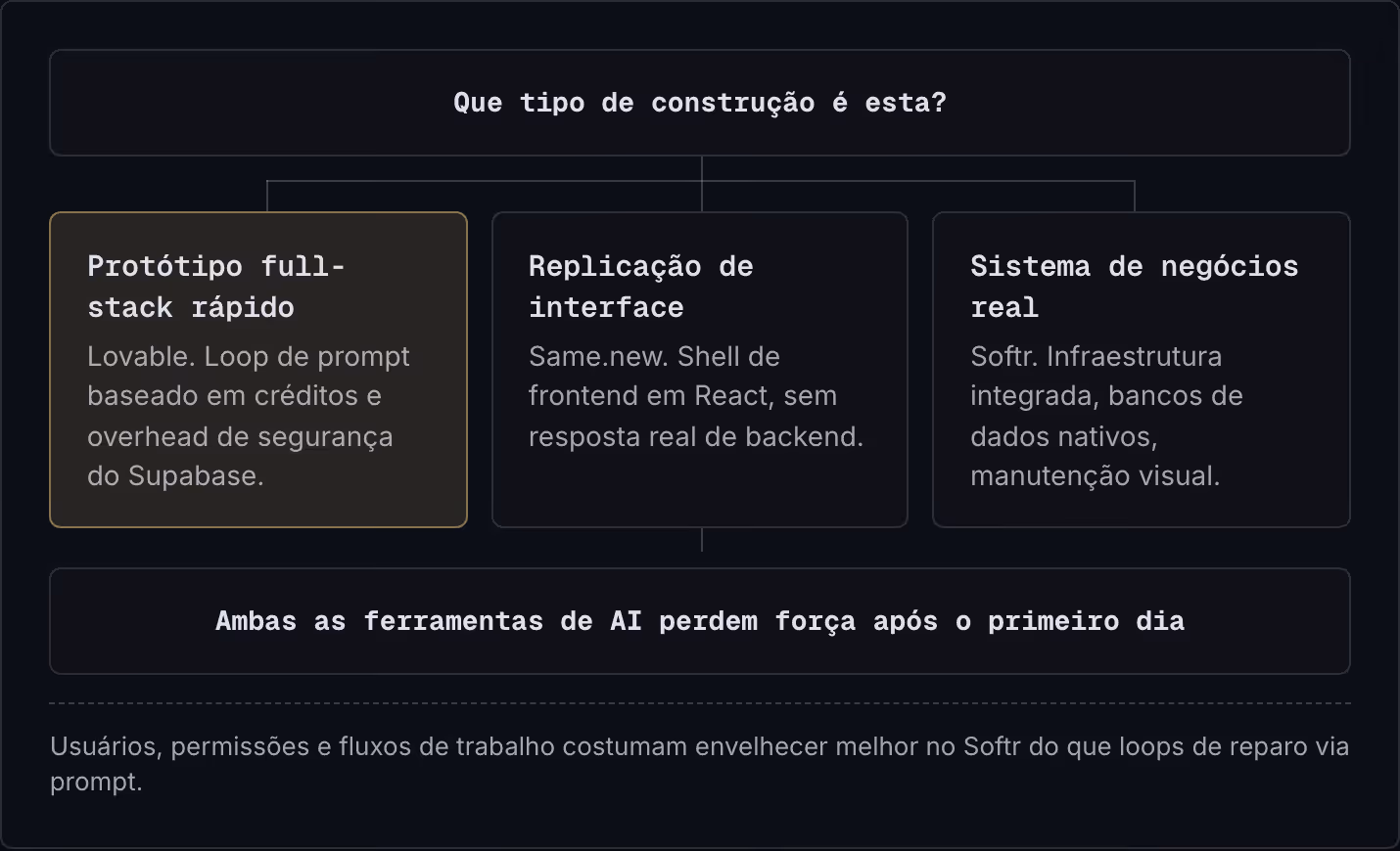 Que tipo de construção é esta? Protótipo full-stack rápido Lovable. Loop de prompt baseado em créditos e overhead de segurança do Supabase. Replicação de interface Same.new. Shell de frontend em React, sem resposta real de backend. Sistema de…