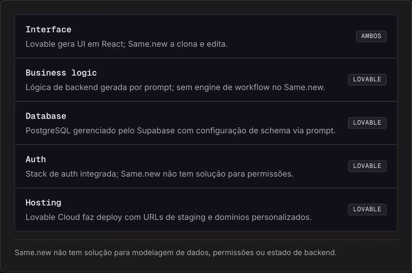 Interface Lovable gera UI em React; Same.new a clona e edita. Ambos Business logic Lógica de backend gerada por prompt; sem engine de workflow no Same.new. Lovable Database PostgreSQL gerenciado pelo Supabase com configuração de schema via prompt.…