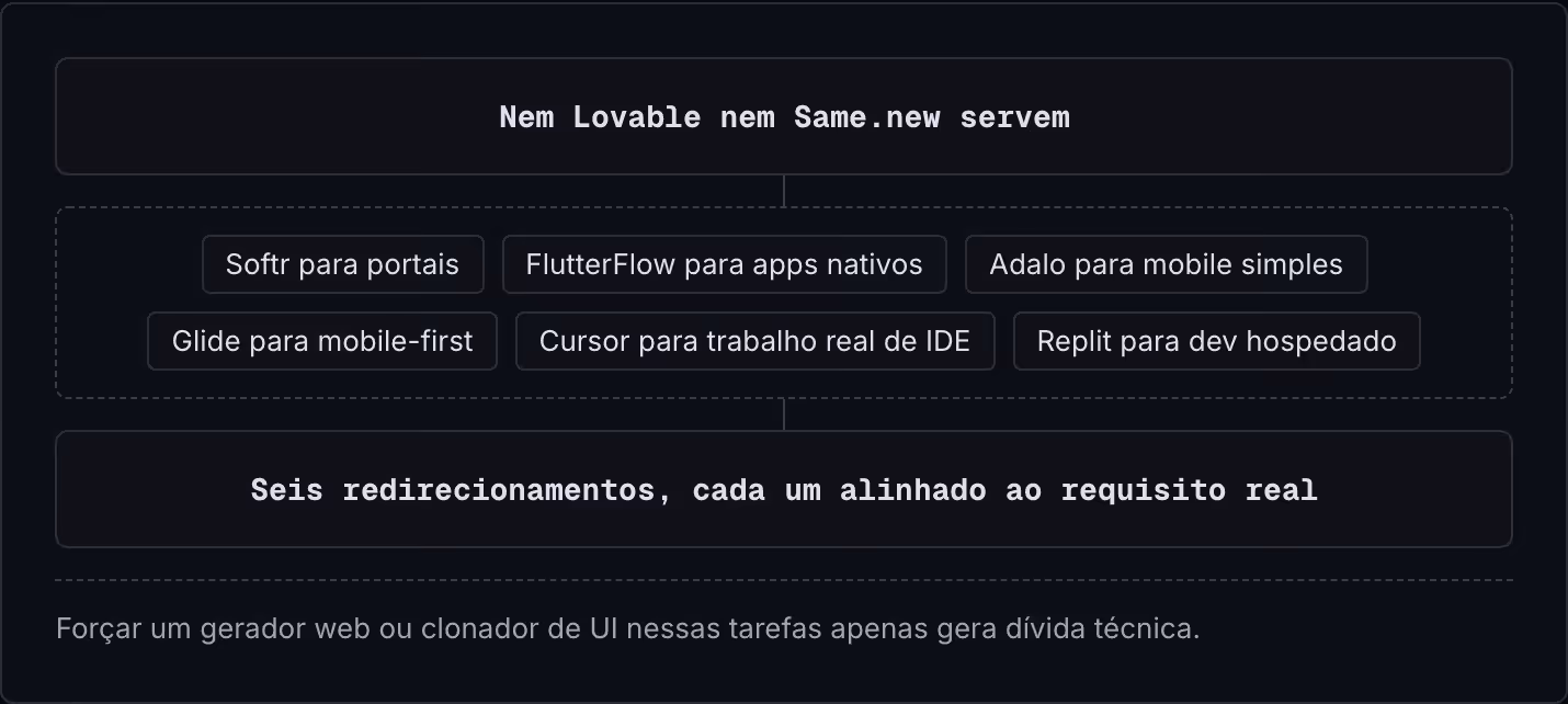 Nem Lovable nem Same.new servem Softr para portais FlutterFlow para apps nativos Adalo para mobile simples Glide para mobile-first Cursor para trabalho real de IDE Replit para dev hospedado Seis redirecionamentos, cada um alinhado ao requisito real…