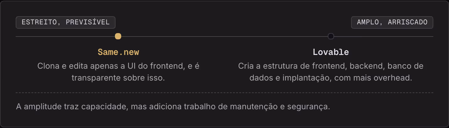 Estreito, previsível Amplo, arriscado Same.new Clona e edita apenas a UI do frontend, e é transparente sobre isso. Lovable Cria a estrutura de frontend, backend, banco de dados e implantação, com mais overhead. A amplitude traz capacidade, mas…