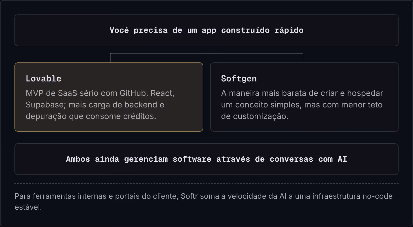 Você precisa de um app construído rápido Lovable MVP de SaaS sério com GitHub, React, Supabase; mais carga de backend e depuração que consome créditos. Softgen A maneira mais barata de criar e hospedar um conceito simples, mas com menor teto de…