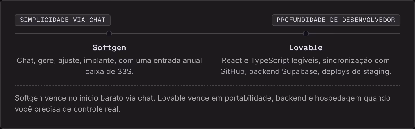 Simplicidade via chat Profundidade de desenvolvedor Softgen Chat, gere, ajuste, implante, com uma entrada anual baixa de 33$. Lovable React e TypeScript legíveis, sincronização com GitHub, backend Supabase, deploys de staging. Softgen vence no…