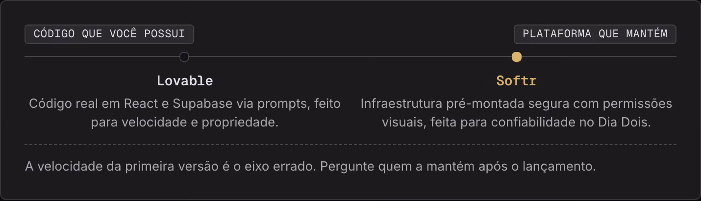 Código que você possui Plataforma que mantém Lovable Código real em React e Supabase via prompts, feito para velocidade e propriedade. Softr Infraestrutura pré-montada segura com permissões visuais, feita para confiabilidade no Dia Dois. A…