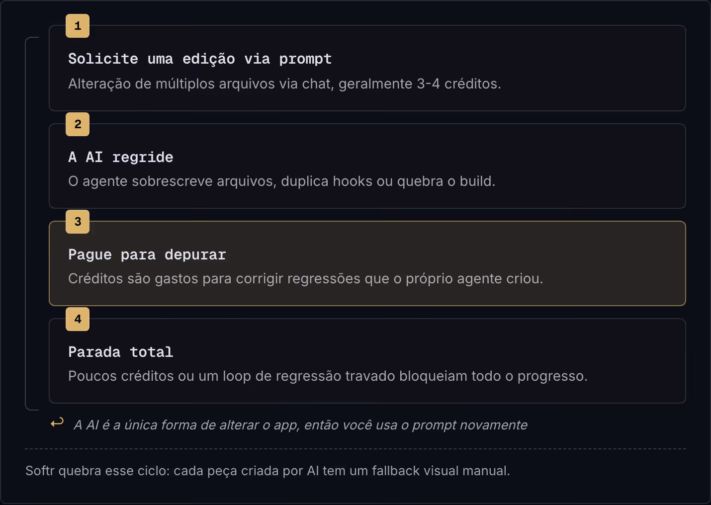 1 Solicite uma edição via prompt Alteração de múltiplos arquivos via chat, geralmente 3-4 créditos. 2 A AI regride O agente sobrescreve arquivos, duplica hooks ou quebra o build. 3 Pague para depurar Créditos são gastos para corrigir regressões que…