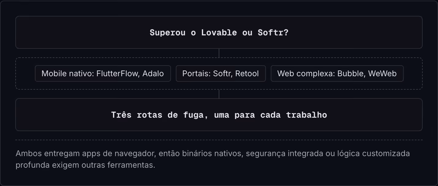 Superou o Lovable ou Softr? Mobile nativo: FlutterFlow, Adalo Portais: Softr, Retool Web complexa: Bubble, WeWeb Três rotas de fuga, uma para cada trabalho Ambos entregam apps de navegador, então binários nativos, segurança integrada ou lógica…