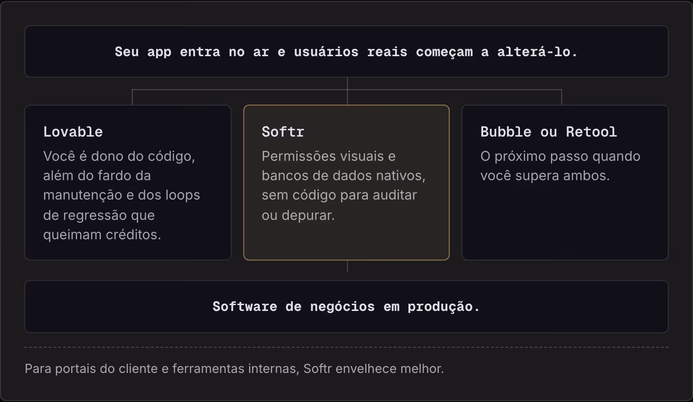 Seu app entra no ar e usuários reais começam a alterá-lo. Lovable Você é dono do código, além do fardo da manutenção e dos loops de regressão que queimam créditos. Softr Permissões visuais e bancos de dados nativos, sem código para auditar ou…