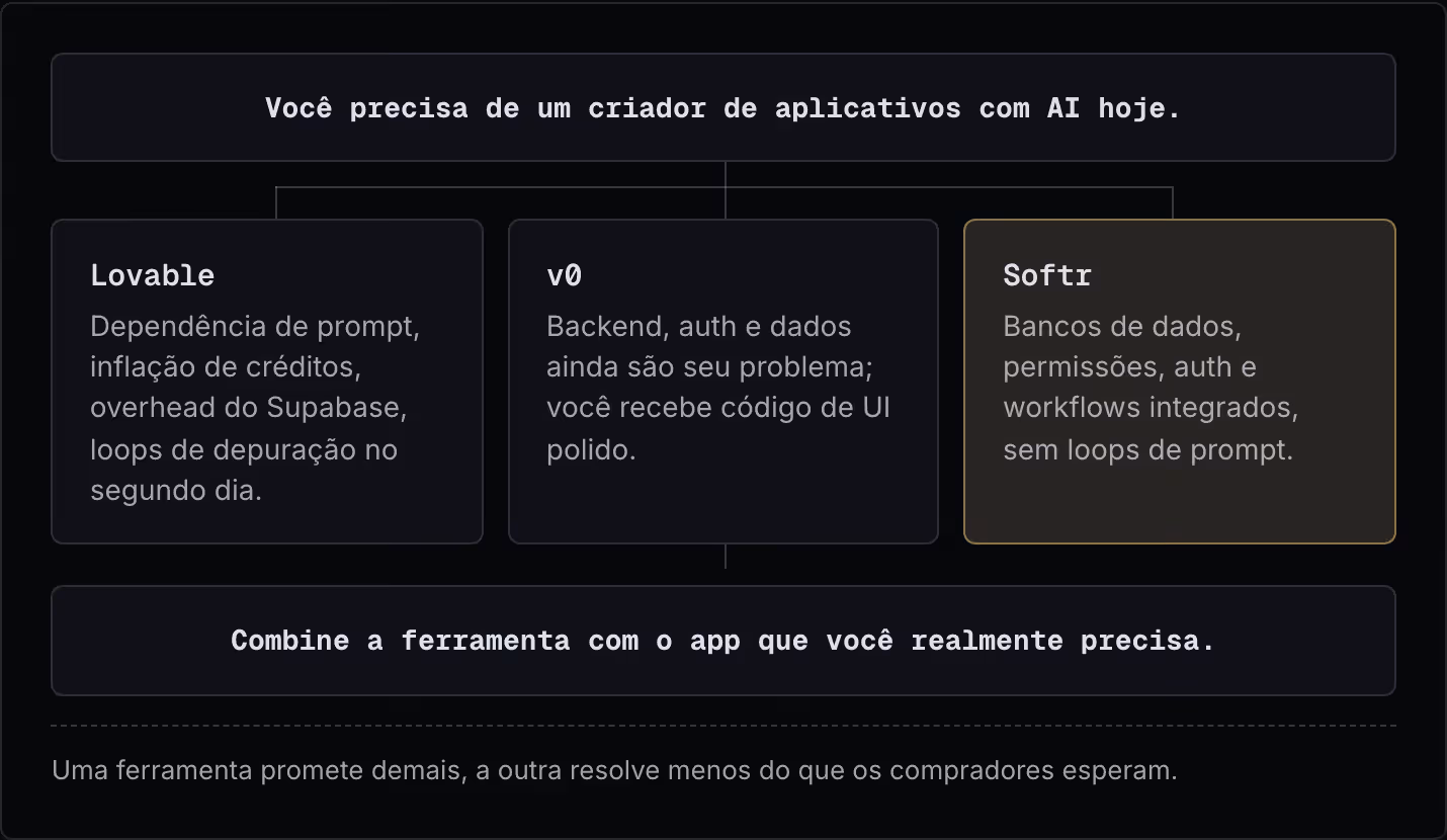 Você precisa de um criador de aplicativos com AI hoje. Lovable Dependência de prompt, inflação de créditos, overhead do Supabase, loops de depuração no segundo dia. v0 Backend, auth e dados ainda são seu problema; você recebe código de UI polido.…