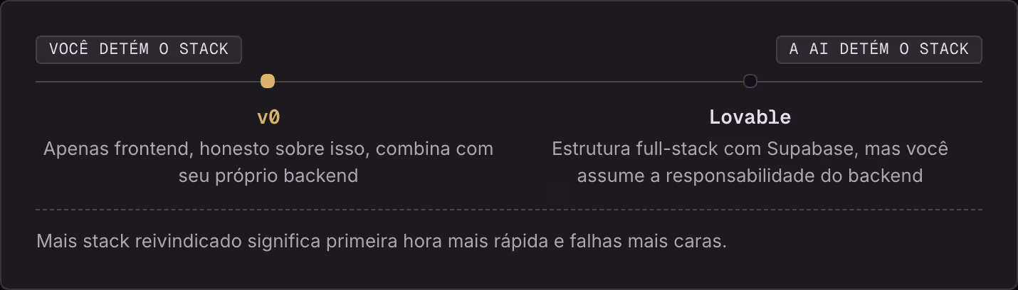 Você detém o stack A AI detém o stack v0 Apenas frontend, honesto sobre isso, combina com seu próprio backend Lovable Estrutura full-stack com Supabase, mas você assume a responsabilidade do backend Mais stack reivindicado significa primeira hora…