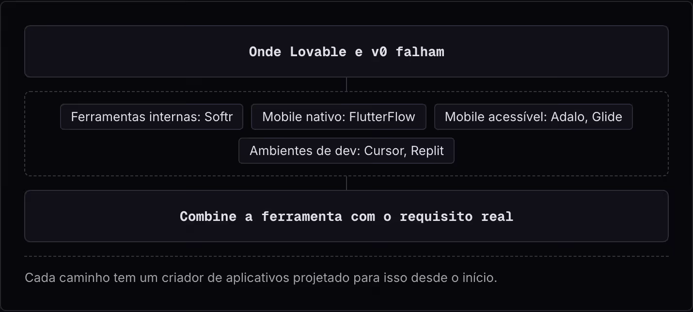 Onde Lovable e v0 falham Ferramentas internas: Softr Mobile nativo: FlutterFlow Mobile acessível: Adalo, Glide Ambientes de dev: Cursor, Replit Combine a ferramenta com o requisito real Cada caminho tem um criador de aplicativos projetado para isso…