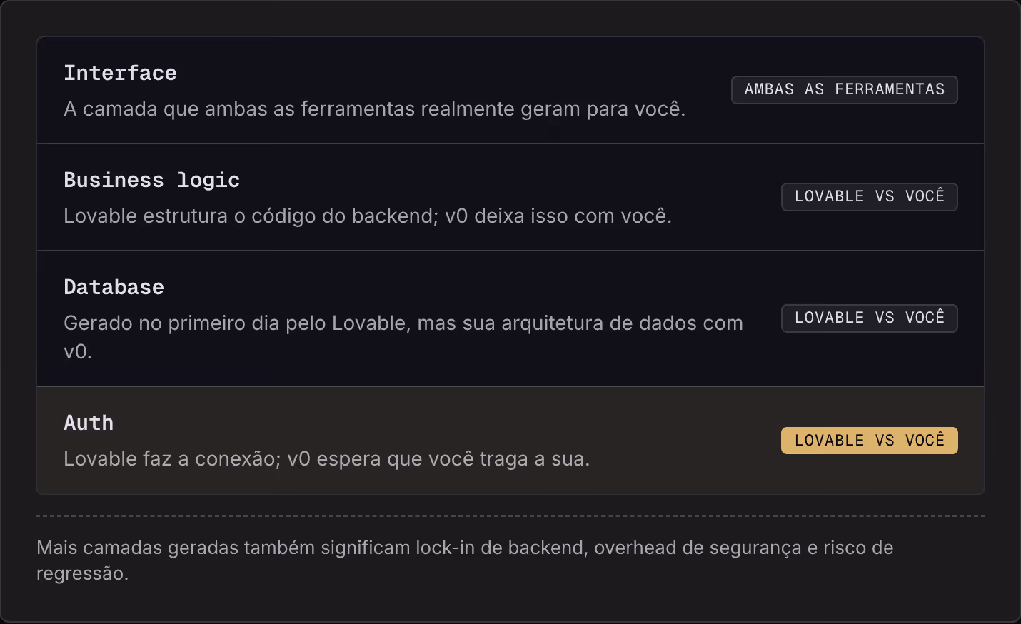 Interface A camada que ambas as ferramentas realmente geram para você. Ambas as ferramentas Business logic Lovable estrutura o código do backend; v0 deixa isso com você. Lovable vs você Database Gerado no primeiro dia pelo Lovable, mas sua…