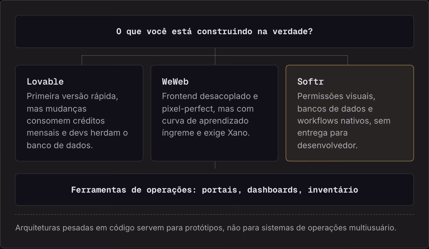 O que você está construindo na verdade? Lovable Primeira versão rápida, mas mudanças consomem créditos mensais e devs herdam o banco de dados. WeWeb Frontend desacoplado e pixel-perfect, mas com curva de aprendizado íngreme e exige Xano. Softr…