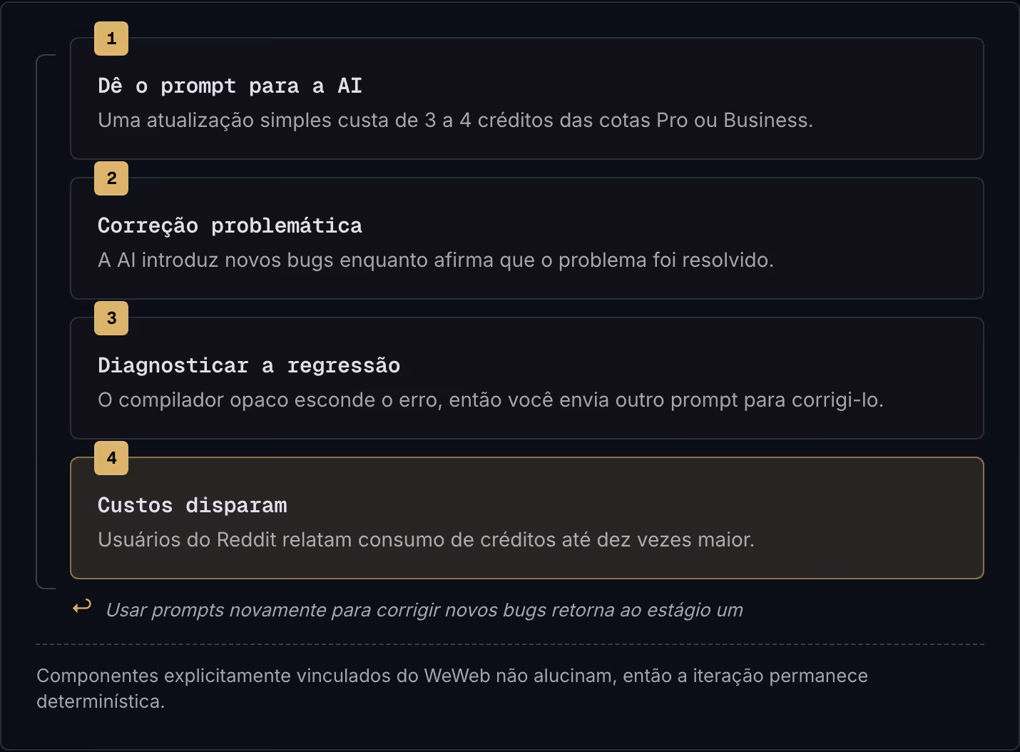 1 Dê o prompt para a AI Uma atualização simples custa de 3 a 4 créditos das cotas Pro ou Business. 2 Correção problemática A AI introduz novos bugs enquanto afirma que o problema foi resolvido. 3 Diagnosticar a regressão O compilador opaco esconde o…