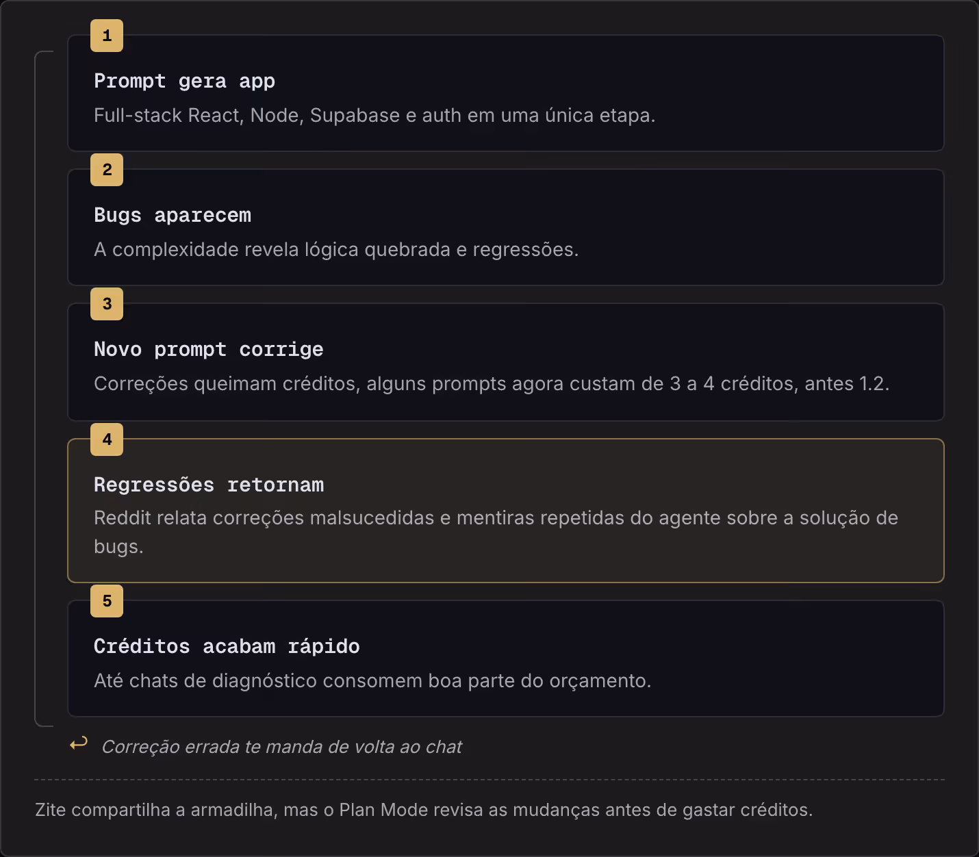 1 Prompt gera app Full-stack React, Node, Supabase e auth em uma única etapa. 2 Bugs aparecem A complexidade revela lógica quebrada e regressões. 3 Novo prompt corrige Correções queimam créditos, alguns prompts agora custam de 3 a 4 créditos, antes…