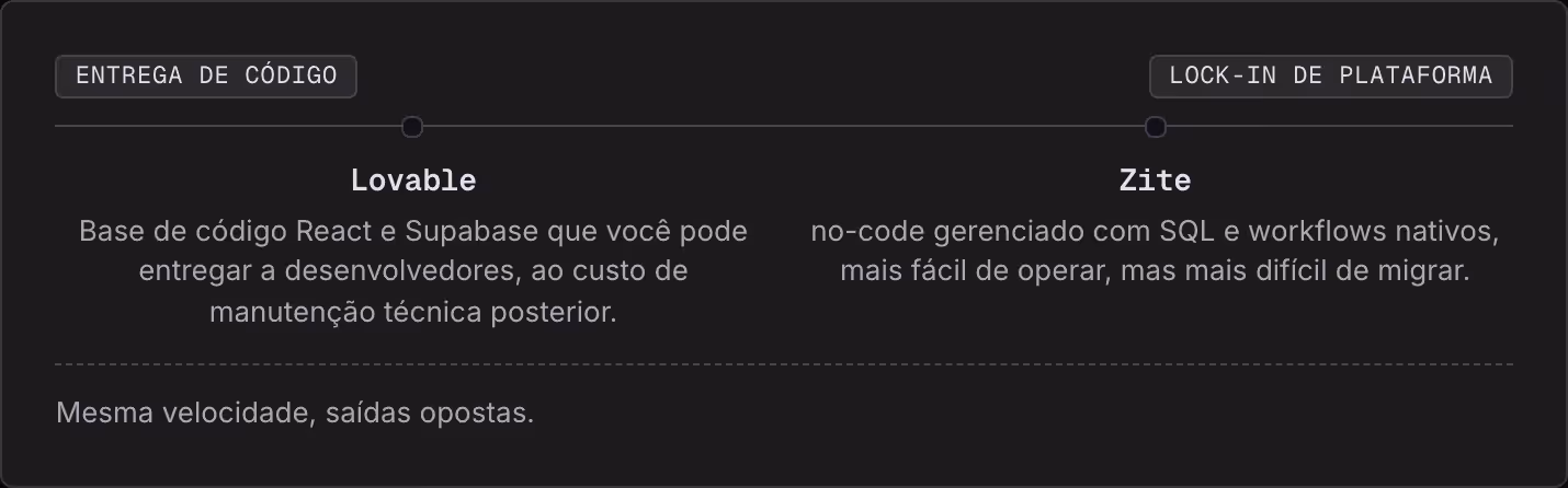 Entrega de código Lock-in de plataforma Lovable Base de código React e Supabase que você pode entregar a desenvolvedores, ao custo de manutenção técnica posterior. Zite no-code gerenciado com SQL e workflows nativos, mais fácil de operar, mas mais…