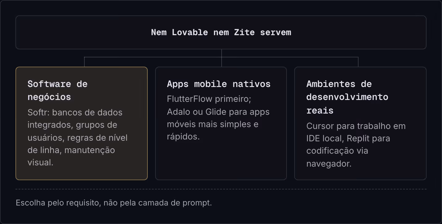 Nem Lovable nem Zite servem Software de negócios Softr: bancos de dados integrados, grupos de usuários, regras de nível de linha, manutenção visual. Apps mobile nativos FlutterFlow primeiro; Adalo ou Glide para apps móveis mais simples e rápidos.…