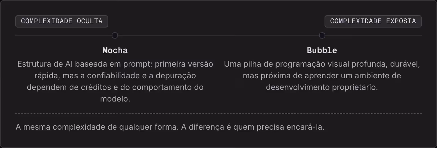 Complexidade oculta Complexidade exposta Mocha Estrutura de AI baseada em prompt; primeira versão rápida, mas a confiabilidade e a depuração dependem de créditos e do comportamento do modelo. Bubble Uma pilha de programação visual profunda, durável,…