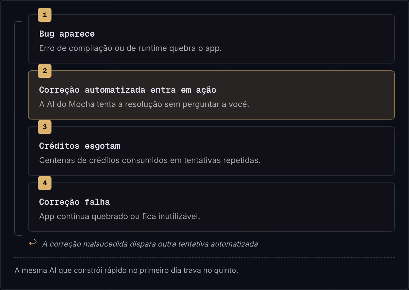 1 Bug aparece Erro de compilação ou de runtime quebra o app. 2 Correção automatizada entra em ação A AI do Mocha tenta a resolução sem perguntar a você. 3 Créditos esgotam Centenas de créditos consumidos em tentativas repetidas. 4 Correção falha App…