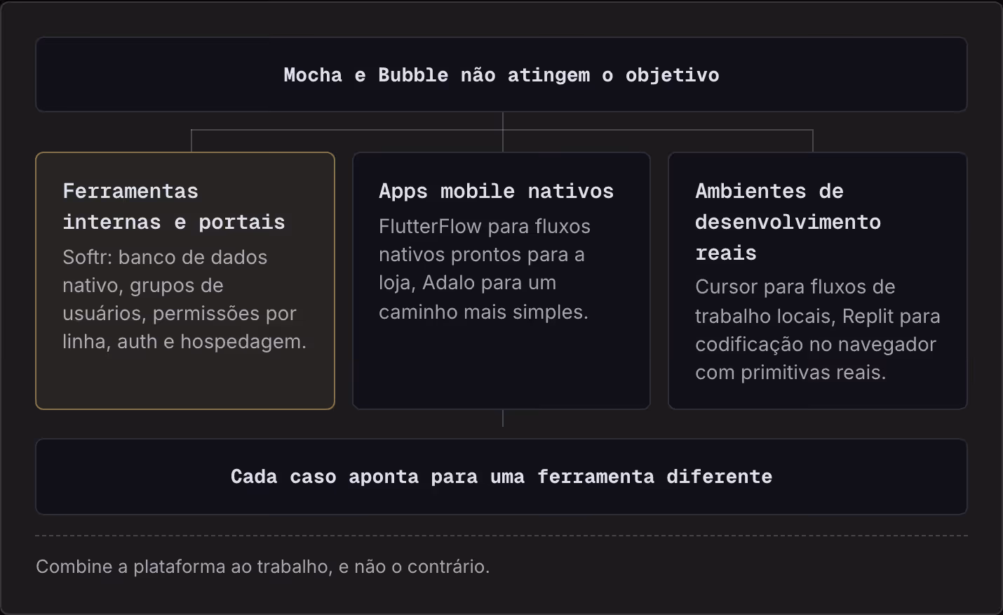 Mocha e Bubble não atingem o objetivo Ferramentas internas e portais Softr: banco de dados nativo, grupos de usuários, permissões por linha, auth e hospedagem. Apps mobile nativos FlutterFlow para fluxos nativos prontos para a loja, Adalo para um…