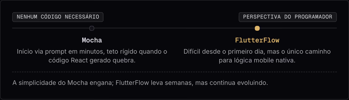 Nenhum código necessário Perspectiva do programador Mocha Início via prompt em minutos, teto rígido quando o código React gerado quebra. FlutterFlow Difícil desde o primeiro dia, mas o único caminho para lógica mobile nativa. A simplicidade do Mocha…