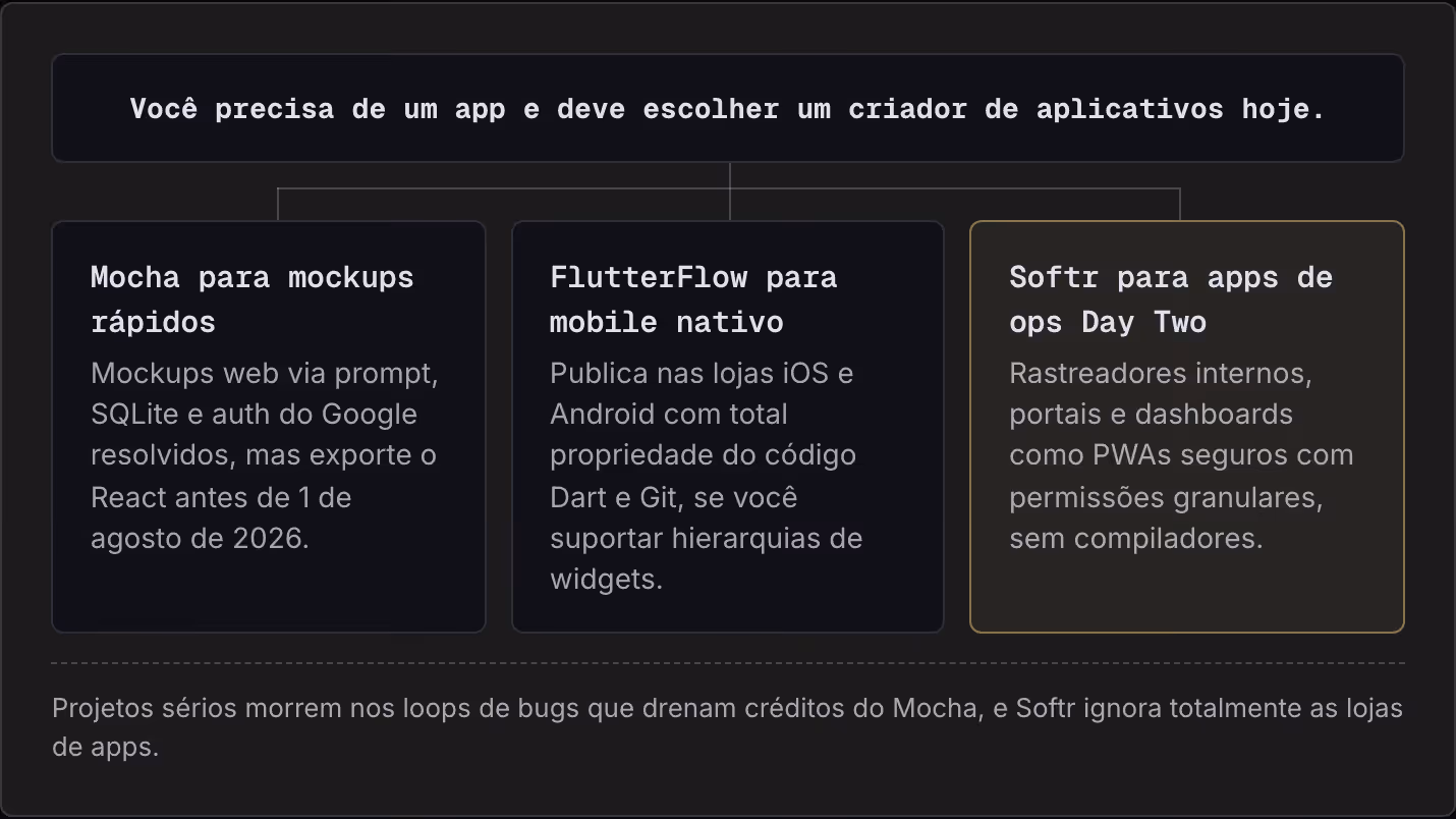 Você precisa de um app e deve escolher um criador de aplicativos hoje. Mocha para mockups rápidos Mockups web via prompt, SQLite e auth do Google resolvidos, mas exporte o React antes de 1 de agosto de 2026. FlutterFlow para mobile nativo Publica…