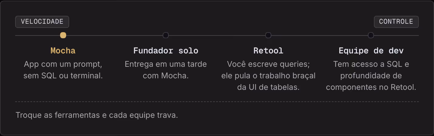 Velocidade Controle Mocha App com um prompt, sem SQL ou terminal. Fundador solo Entrega em uma tarde com Mocha. Retool Você escreve queries; ele pula o trabalho braçal da UI de tabelas. Equipe de dev Tem acesso a SQL e profundidade de componentes no…