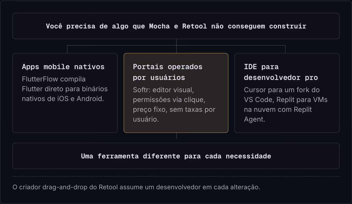 Você precisa de algo que Mocha e Retool não conseguem construir Apps mobile nativos FlutterFlow compila Flutter direto para binários nativos de iOS e Android. Portais operados por usuários Softr: editor visual, permissões via clique, preço fixo, sem…
