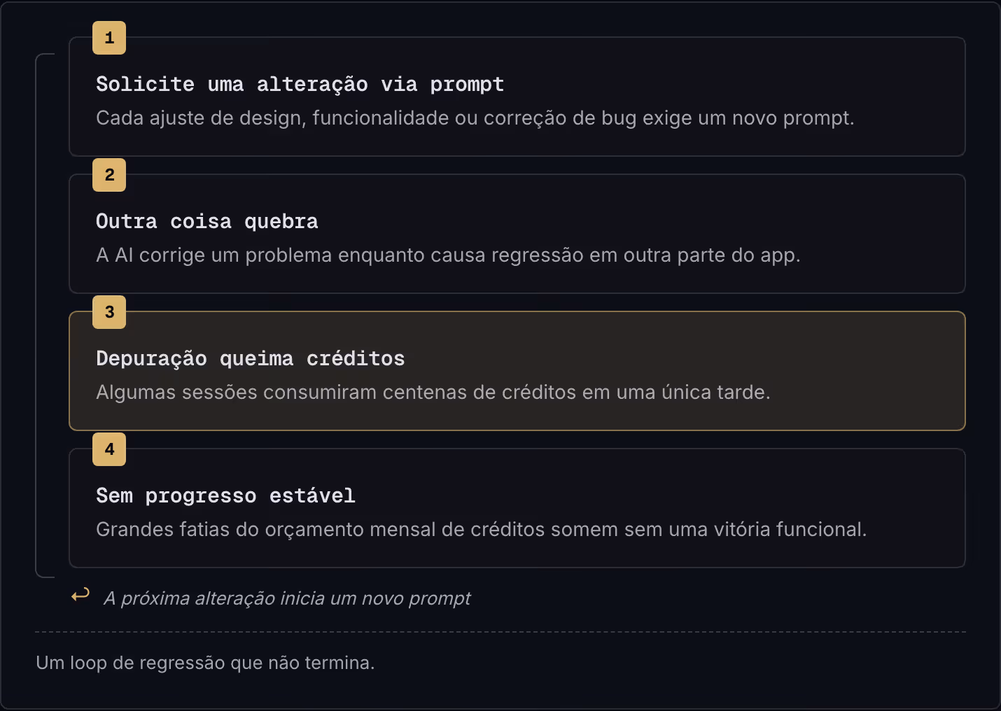 1 Solicite uma alteração via prompt Cada ajuste de design, funcionalidade ou correção de bug exige um novo prompt. 2 Outra coisa quebra A AI corrige um problema enquanto causa regressão em outra parte do app. 3 Depuração queima créditos Algumas…
