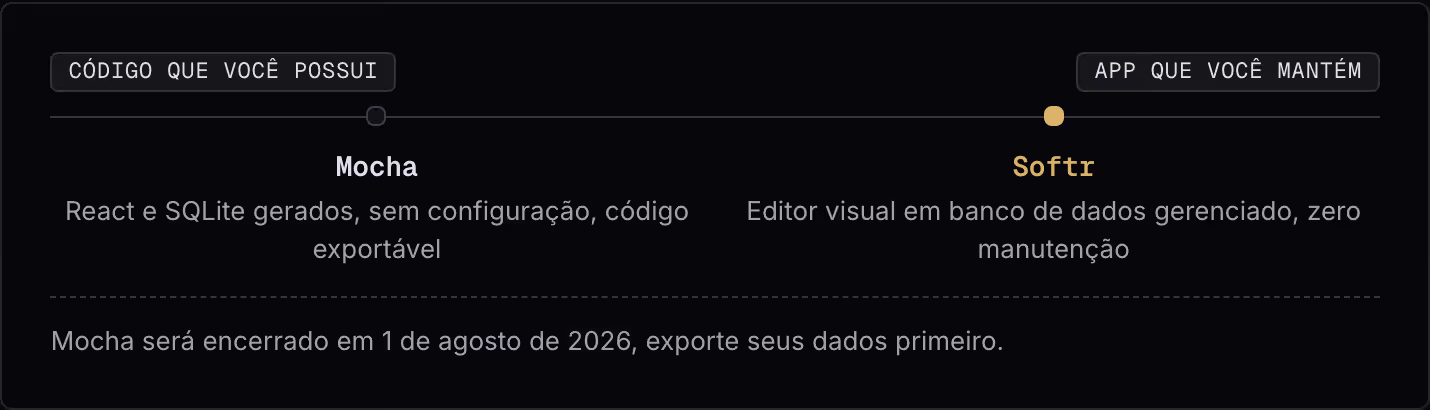 Código que você possui App que você mantém Mocha React e SQLite gerados, sem configuração, código exportável Softr Editor visual em banco de dados gerenciado, zero manutenção Mocha será encerrado em 1 de agosto de 2026, exporte seus dados primeiro.