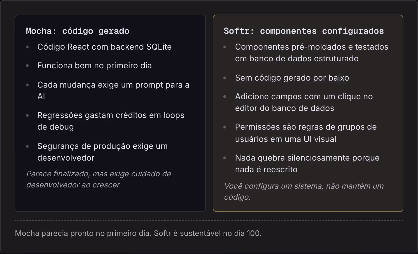 Mocha: código gerado Código React com backend SQLite Funciona bem no primeiro dia Cada mudança exige um prompt para a AI Regressões gastam créditos em loops de debug Segurança de produção exige um desenvolvedor Parece finalizado, mas exige cuidado…