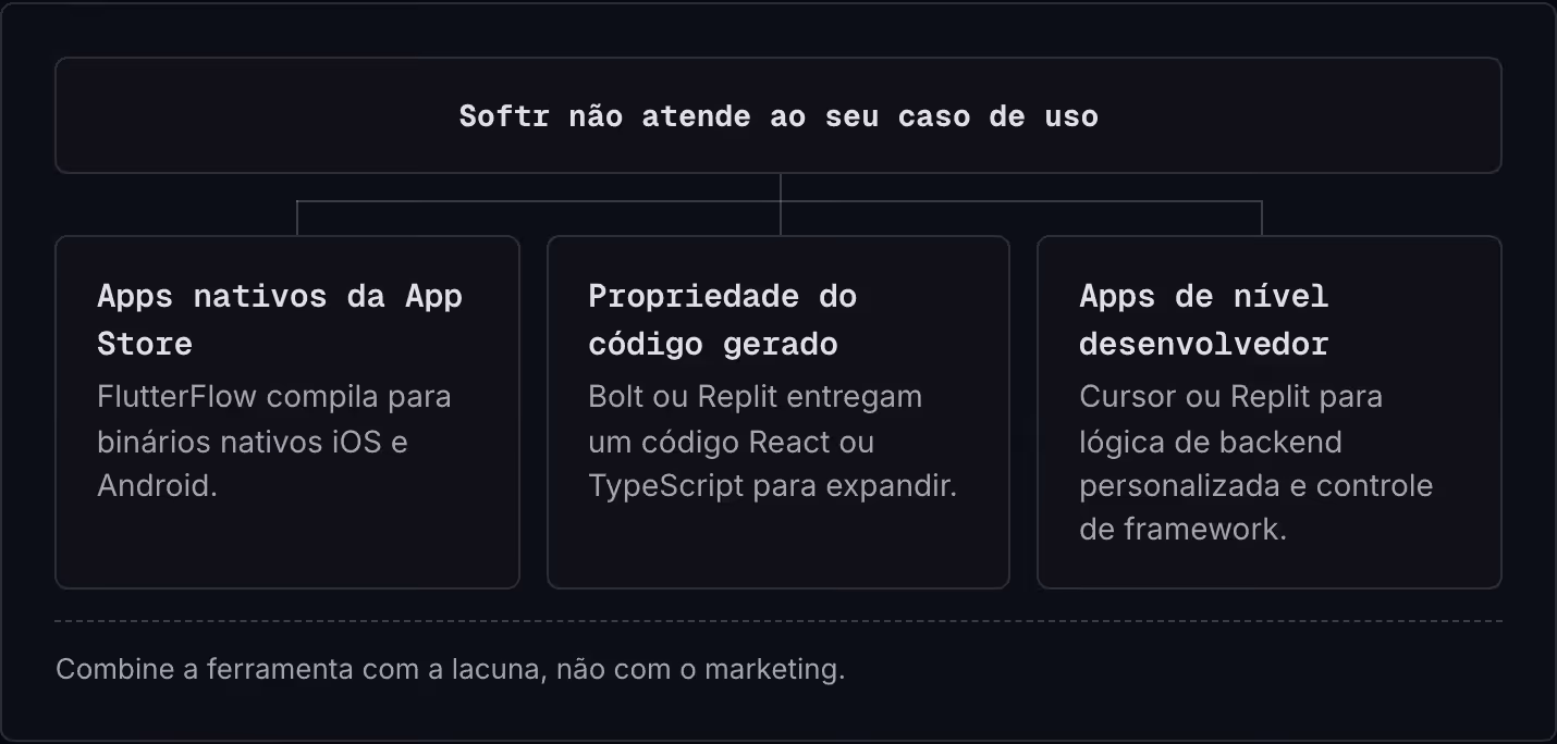 Softr não atende ao seu caso de uso Apps nativos da App Store FlutterFlow compila para binários nativos iOS e Android. Propriedade do código gerado Bolt ou Replit entregam um código React ou TypeScript para expandir. Apps de nível desenvolvedor…