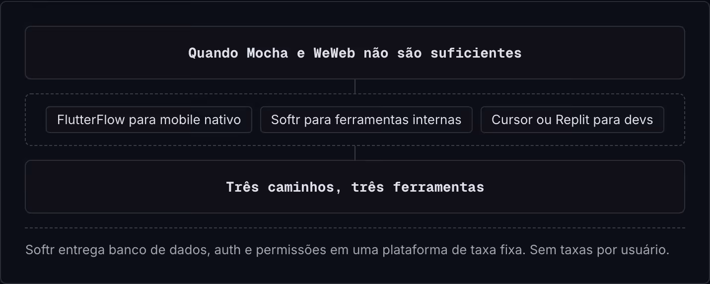 Quando Mocha e WeWeb não são suficientes FlutterFlow para mobile nativo Softr para ferramentas internas Cursor ou Replit para devs Três caminhos, três ferramentas Softr entrega banco de dados, auth e permissões em uma plataforma de taxa fixa. Sem…