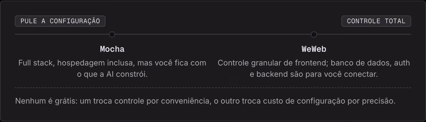 Pule a configuração Controle total Mocha Full stack, hospedagem inclusa, mas você fica com o que a AI constrói. WeWeb Controle granular de frontend; banco de dados, auth e backend são para você conectar. Nenhum é grátis: um troca controle por…