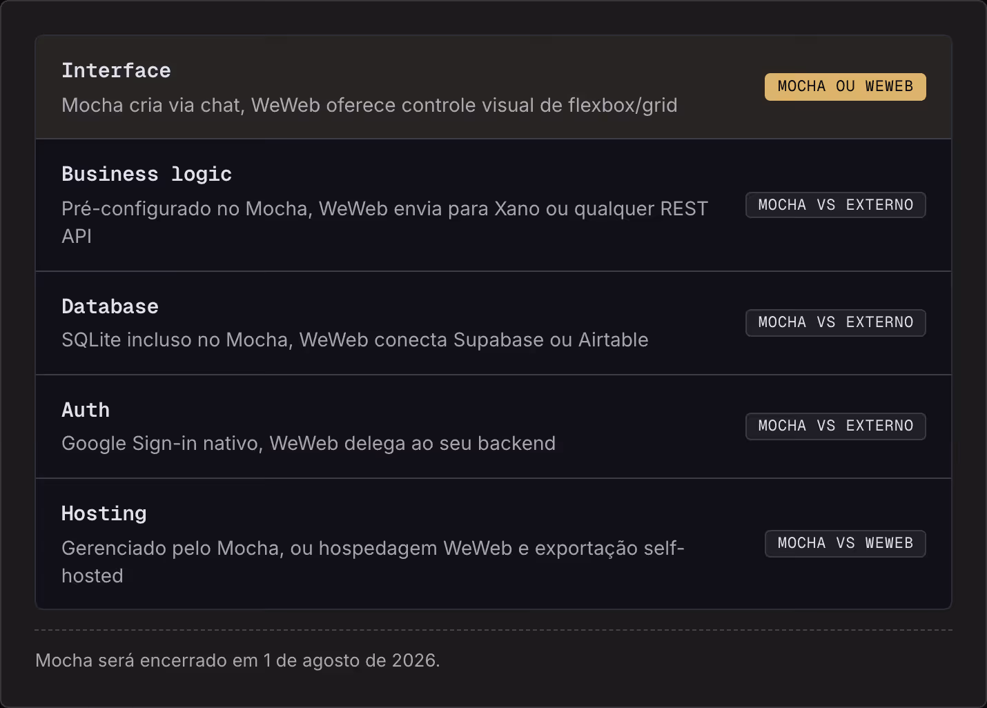 Interface Mocha cria via chat, WeWeb oferece controle visual de flexbox/grid Mocha ou WeWeb Business logic Pré-configurado no Mocha, WeWeb envia para Xano ou qualquer REST API Mocha vs externo Database SQLite incluso no Mocha, WeWeb conecta Supabase…