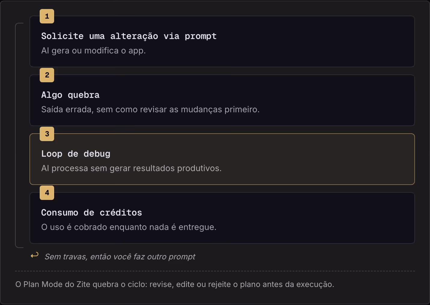 1 Solicite uma alteração via prompt AI gera ou modifica o app. 2 Algo quebra Saída errada, sem como revisar as mudanças primeiro. 3 Loop de debug AI processa sem gerar resultados produtivos. 4 Consumo de créditos O uso é cobrado enquanto nada é…