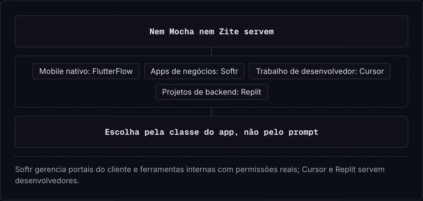 Nem Mocha nem Zite servem Mobile nativo: FlutterFlow Apps de negócios: Softr Trabalho de desenvolvedor: Cursor Projetos de backend: Replit Escolha pela classe do app, não pelo prompt Softr gerencia portais do cliente e ferramentas internas com…