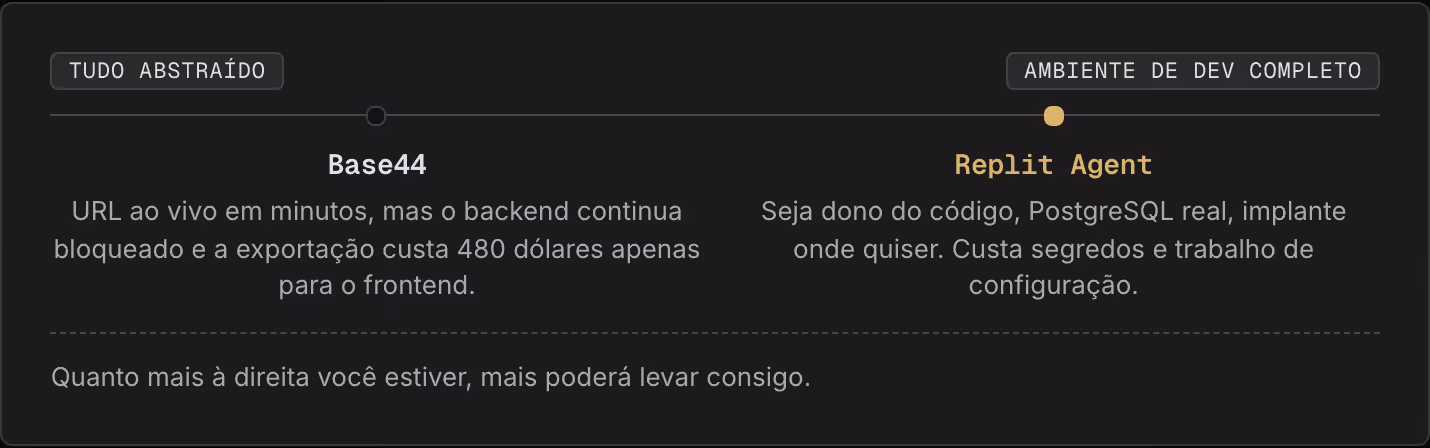 Tudo abstraído Ambiente de dev completo Base44 URL ao vivo em minutos, mas o backend continua bloqueado e a exportação custa 480 dólares apenas para o frontend. Replit Agent Seja dono do código, PostgreSQL real, implante onde quiser. Custa segredos…