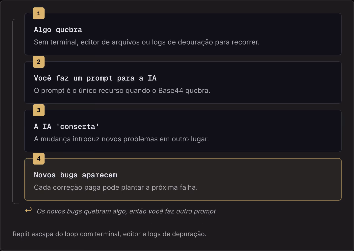 1 Algo quebra Sem terminal, editor de arquivos ou logs de depuração para recorrer. 2 Você faz um prompt para a IA O prompt é o único recurso quando o Base44 quebra. 3 A IA 'conserta' A mudança introduz novos problemas em outro lugar. 4 Novos bugs…