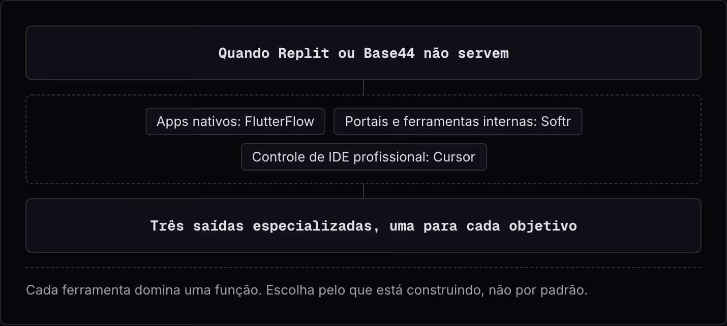Quando Replit ou Base44 não servem Apps nativos: FlutterFlow Portais e ferramentas internas: Softr Controle de IDE profissional: Cursor Três saídas especializadas, uma para cada objetivo Cada ferramenta domina uma função. Escolha pelo que está…
